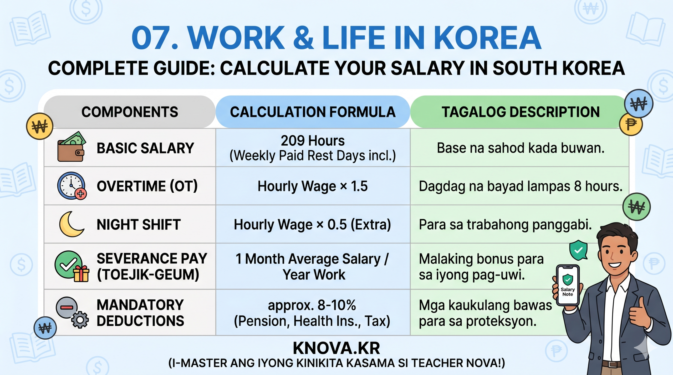 07. Work and Life in Korea - How to calculate your salary in South Korea 2026 for Filipino workers including minimum wage and overtime pay formulas.
