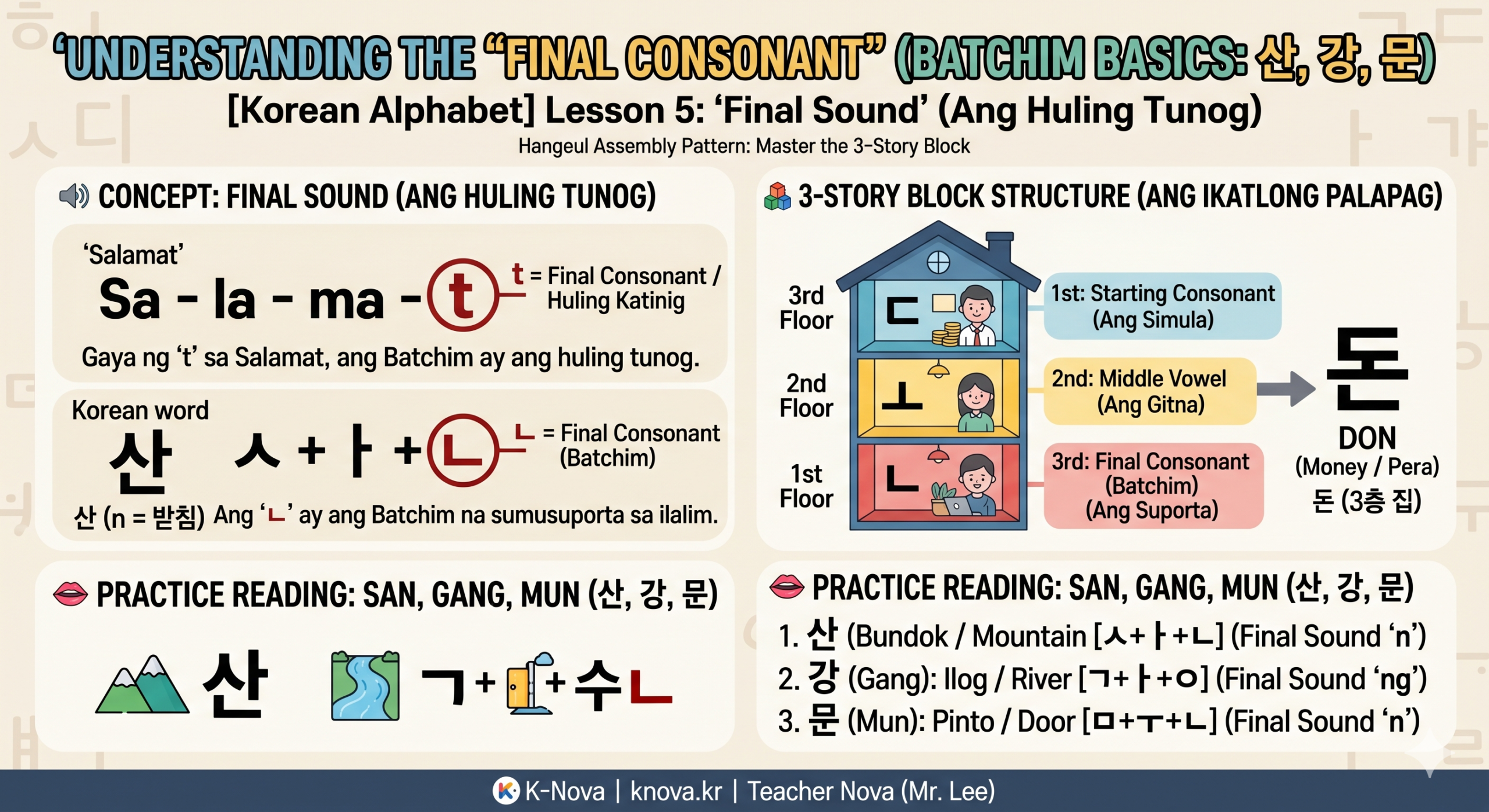 An educational infographic for "Understanding the Final Consonant" by Teacher Nova. It compares the 't' sound in the Tagalog word "Salamat" with the Korean Batchim 'ㄴ' in "San" (Mountain). The image shows the 3-story block structure of Hangeul using basic consonants like ㄱ, ㄴ, ㅁ, ㅅ, ㅇ and includes assembly examples for words like 산 (San), 강 (Gang), and 문 (Mun) for Filipino learners.