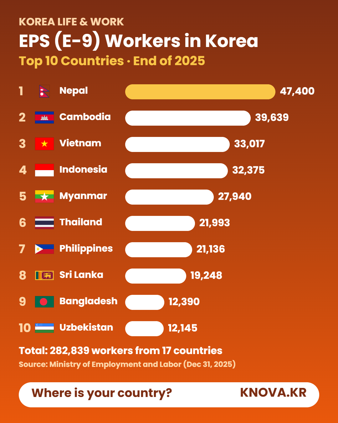 Top 10 countries of EPS E-9 workers in Korea, end of 2025