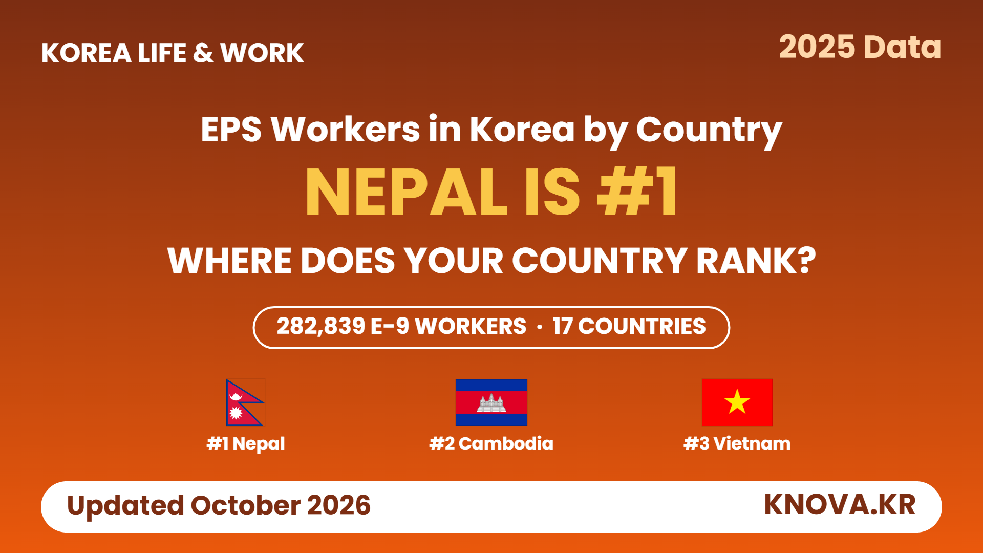 EPS workers in Korea by country 2025 - Nepal is #1